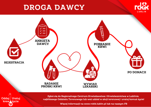 Graficzna „droga dawcy” w formie czerwonej linii tworzącej serce, łączącej kolejne krople krwi z ikonami i podpisami etapów oddawania krwi: rejestracja, ankieta dawcy, badanie próbki krwi, wywiad lekarski, pobranie krwi oraz czynności po donacji.